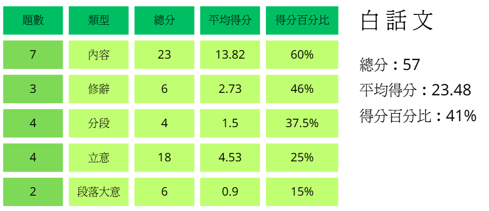DSE中文卷一