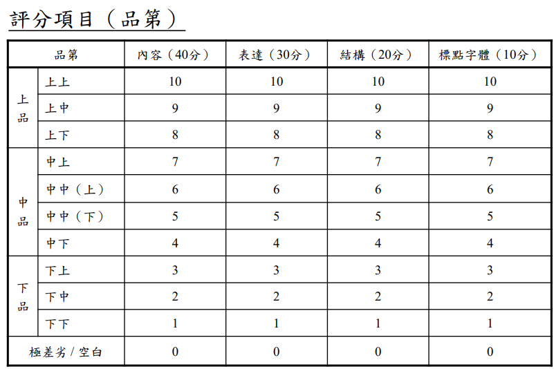 不離題就及格? 1 離題評分