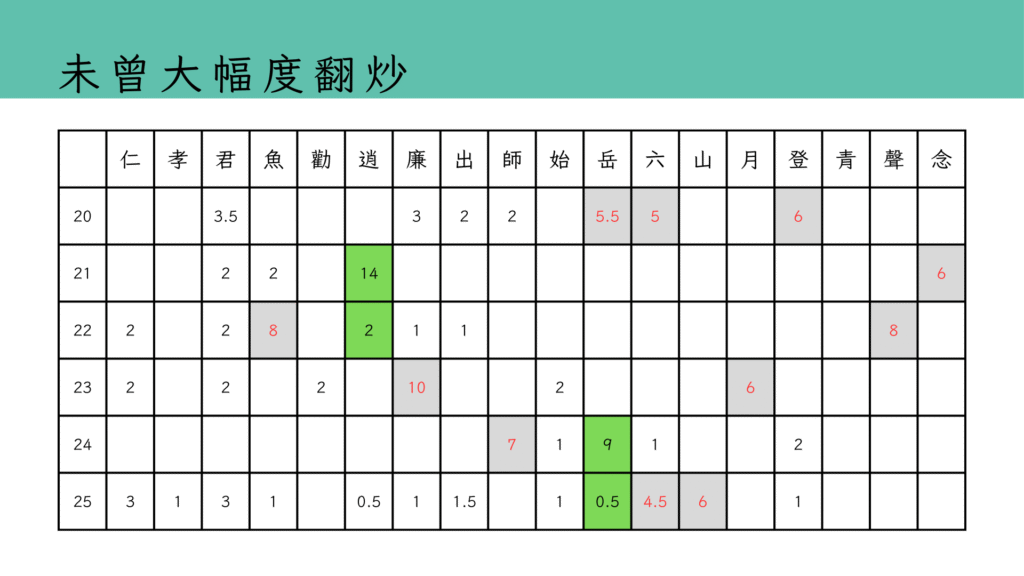未曾大幅度翻炒